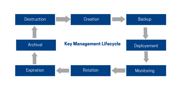 Cryptographic Keys and {Hardware} Safety Modules