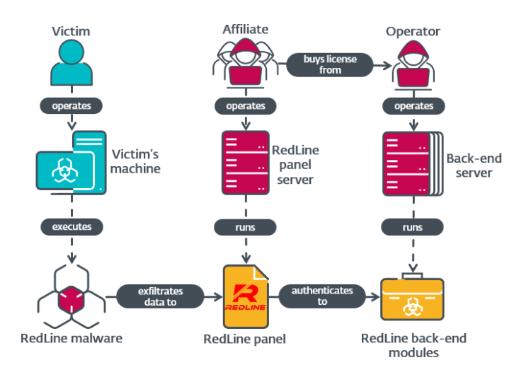 Analyzing the notorious infostealer’s backend