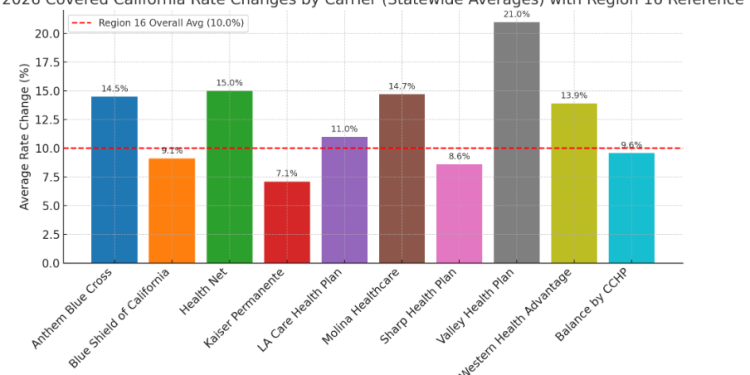 Lined California 2026 Charges Introduced- What Enrollees Should Know Now