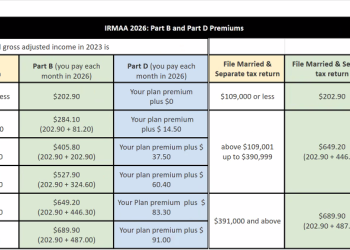 What You Have to Know for 2026 – Strong Well being Insurance coverage