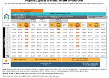 2026 Federal Poverty Restrict (FPL)Defined: Medi-Cal and Lined California Earnings Limits