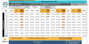 2026 Federal Poverty Restrict (FPL)Defined: Medi-Cal and Lined California Earnings Limits