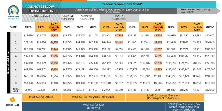 2026 Federal Poverty Restrict (FPL)Defined: Medi-Cal and Lined California Earnings Limits