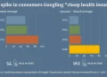 Shopper search developments sign rising price stress in medical insurance