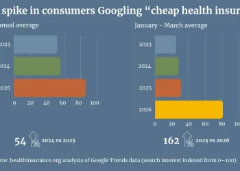 Shopper search developments sign rising price stress in medical insurance